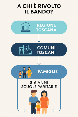 Bando Buoni Scuola 2025